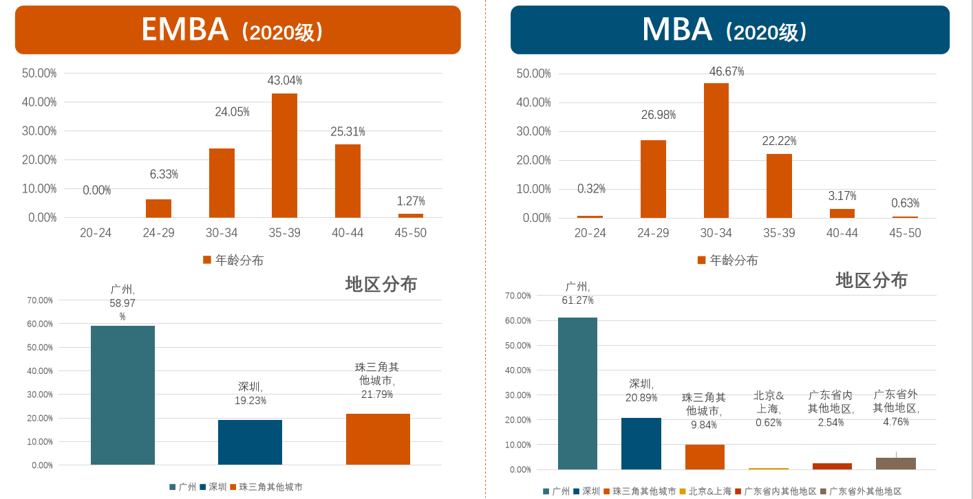 【商學院來了】中大管院EMBA/MBA線下宣講會回顧，考生必入！