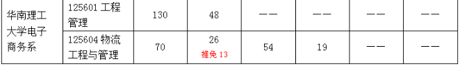 華南理工大學電子商務(wù)系2022MEM復試錄取分析-雄松華章考研