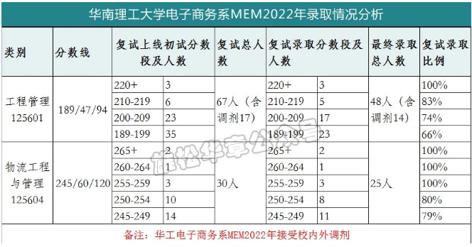 華南理工大學電子商務(wù)系2022MEM復試錄取分析-雄松華章考研